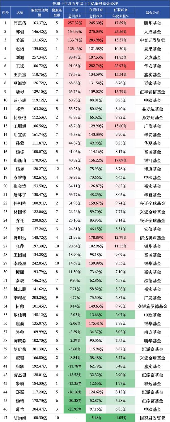 配资炒股网选 百亿权益基金经理五年业绩盘点：葛兰近五年回报跌25.95%垫底，汇添富基金经理倒数前十占据四席
