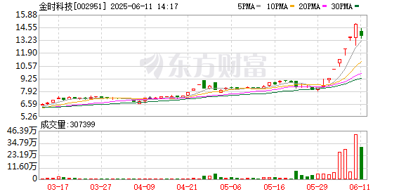 证券杠杆 金时科技：暂未开展与稳定币概念相关的业务