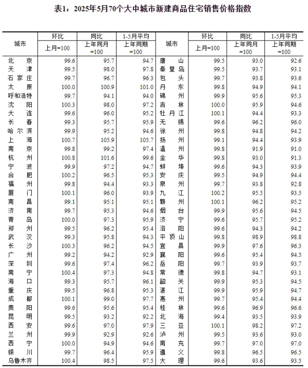 炒股配资网站找 房价涨了跌了？数据公布！