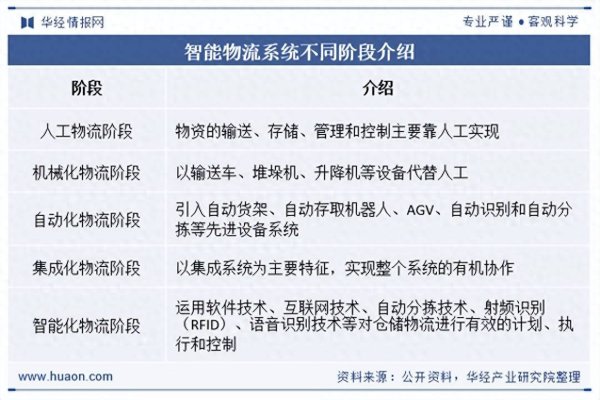 股票配资配资 2025年中国智能物流系统行业产业链、竞争格局及重点企业分析